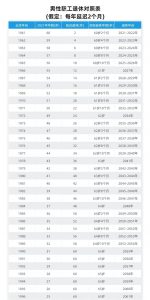 图片[1]-70/80/90后退休年龄一览表，看看你什么时候退休？能领多少养老金？