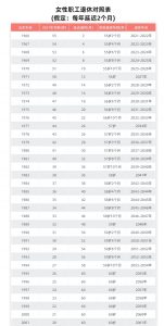 图片[2]-70/80/90后退休年龄一览表，看看你什么时候退休？能领多少养老金？