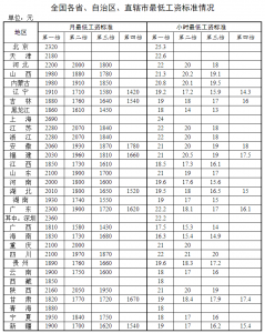 图片[1]-最低工资规定