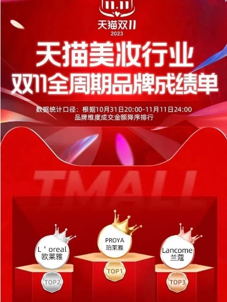 786亿！2023年美妆双11终榜出炉-人才定制-678美业人才网