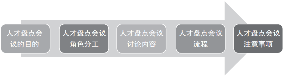 图片[3]-人才盘点会议怎么开？详尽步骤流程送给你