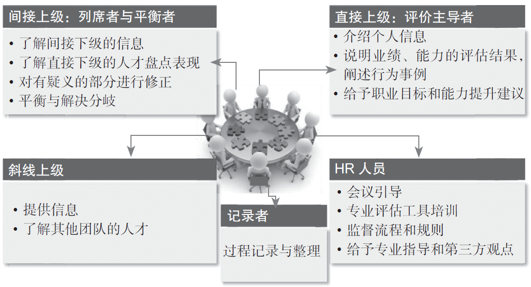 图片[7]-人才盘点会议怎么开？详尽步骤流程送给你