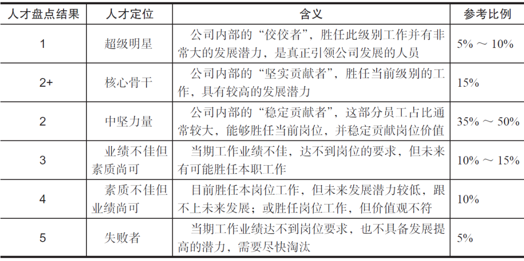图片[13]-人才盘点会议怎么开？详尽步骤流程送给你