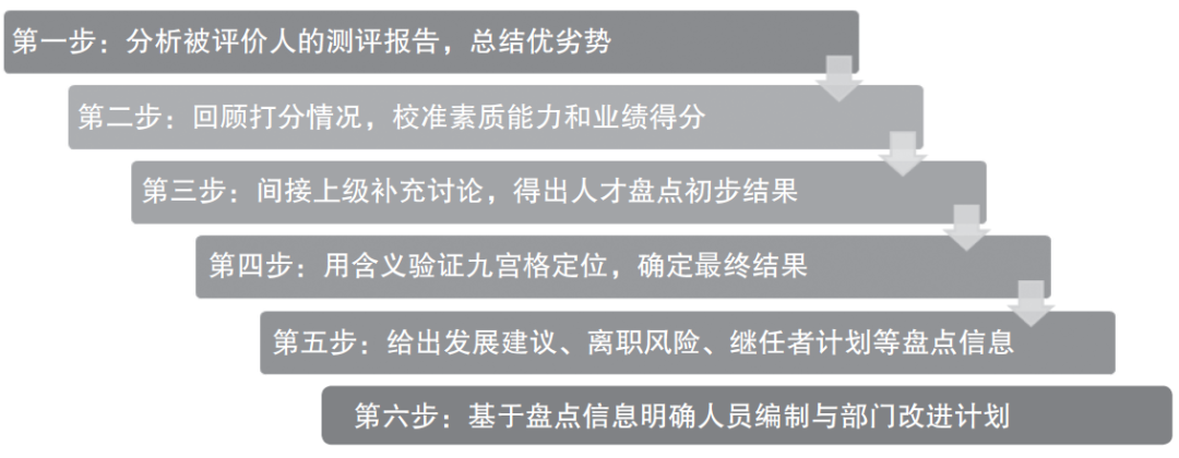 图片[8]-人才盘点会议怎么开？详尽步骤流程送给你